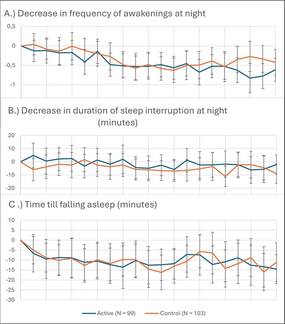 Changes of sleep parameters in the course of the study: a.) Mean change in frequency of awakening at night, b.) duration of interruption, c.) change in time till falling asleep; error bars = 95% CI for Mean Difference