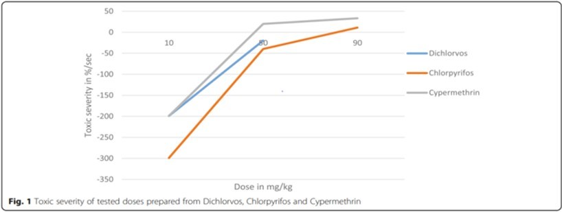Figure 5. This diagram illustrates the toxic severity of three distinct test chemicals, derived from improperly processed preclinical data.