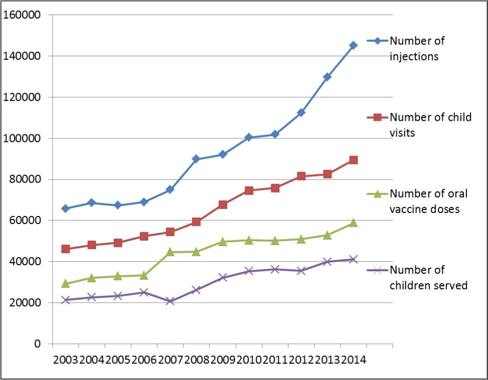 Vaccination Chart In Tamil Nadu Government